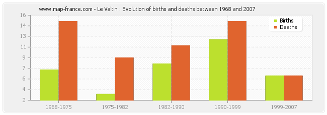 Le Valtin : Evolution of births and deaths between 1968 and 2007